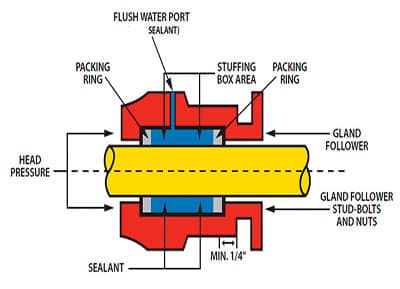 G-PAC gland packing compound